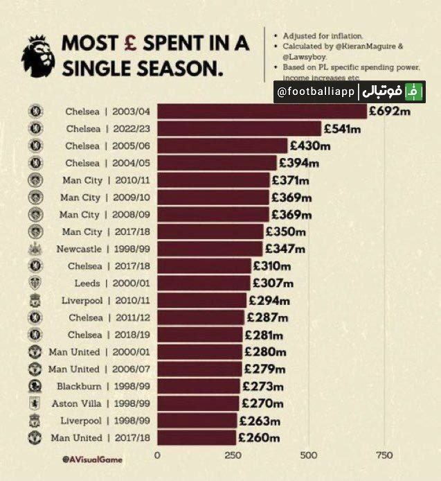 اینفوگرافی/ بیشترین هزینه خالص در یک فصل لیگ برتر انگلیس