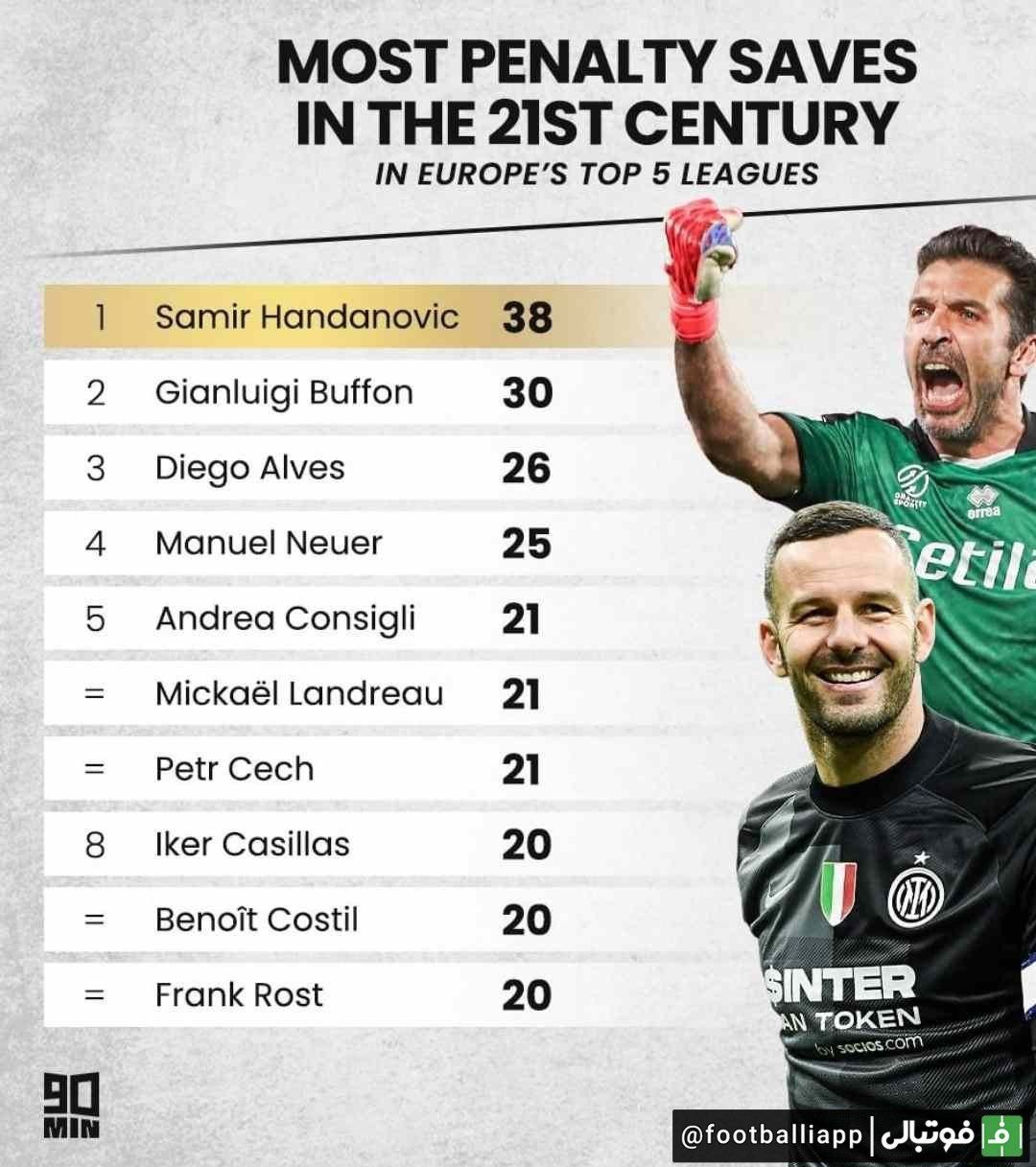 دروازه‌بان‌هایی که بیشترین مهار پنالتی را در قرن بیست و یکم بین پنج لیگ معتبر اروپایی داشته‌اند