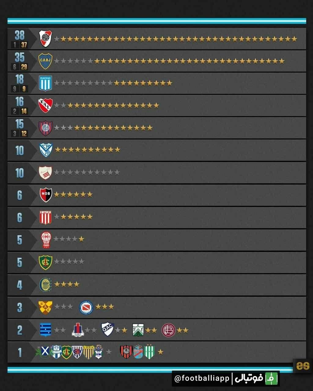 اینفوگرافی/ رکوردداران قهرمانی در لیگ آرژانتین