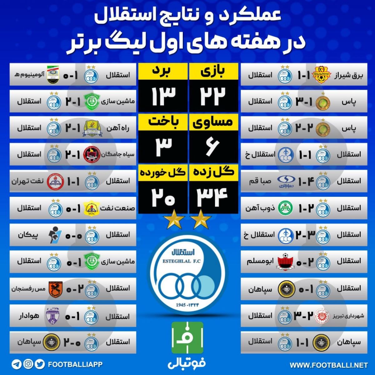 اینفوگرافی اختصاصی/ عملکرد و نتایج استقلال در هفته‌های اول لیگ برتر