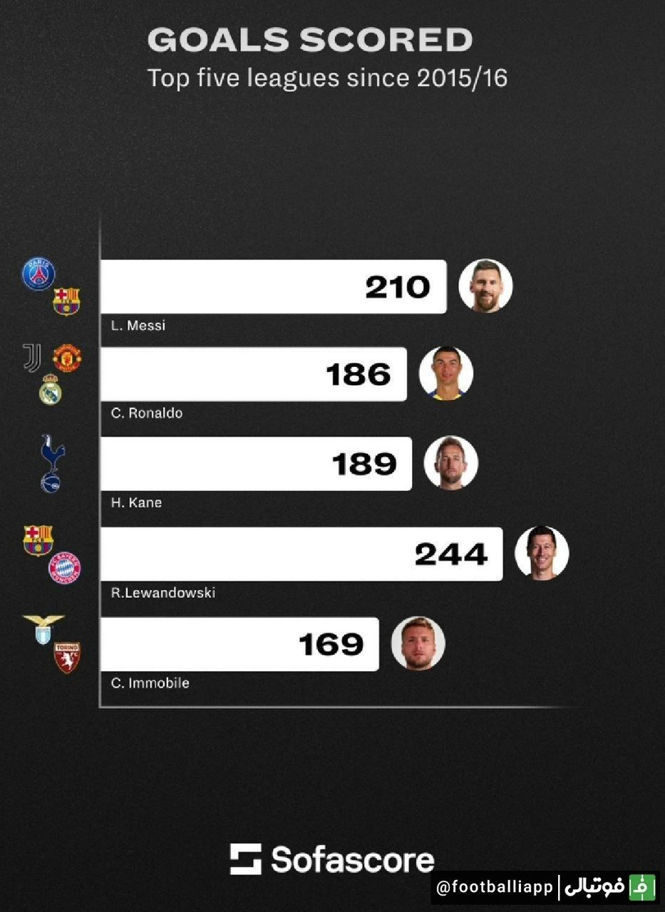 اینفوگرافی/ بیشترین تعداد گل در پنج لیگ معتبر اروپا از شروع فصل 16-2015