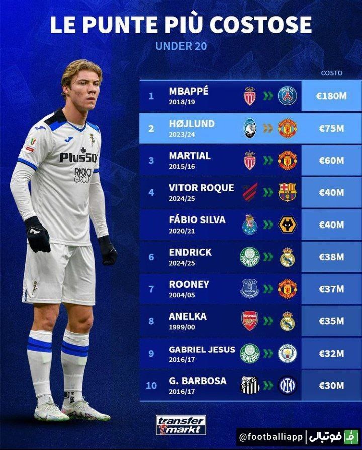گران‌‍‌ترین انتقال‌های بازیکنان زیر 20 سال