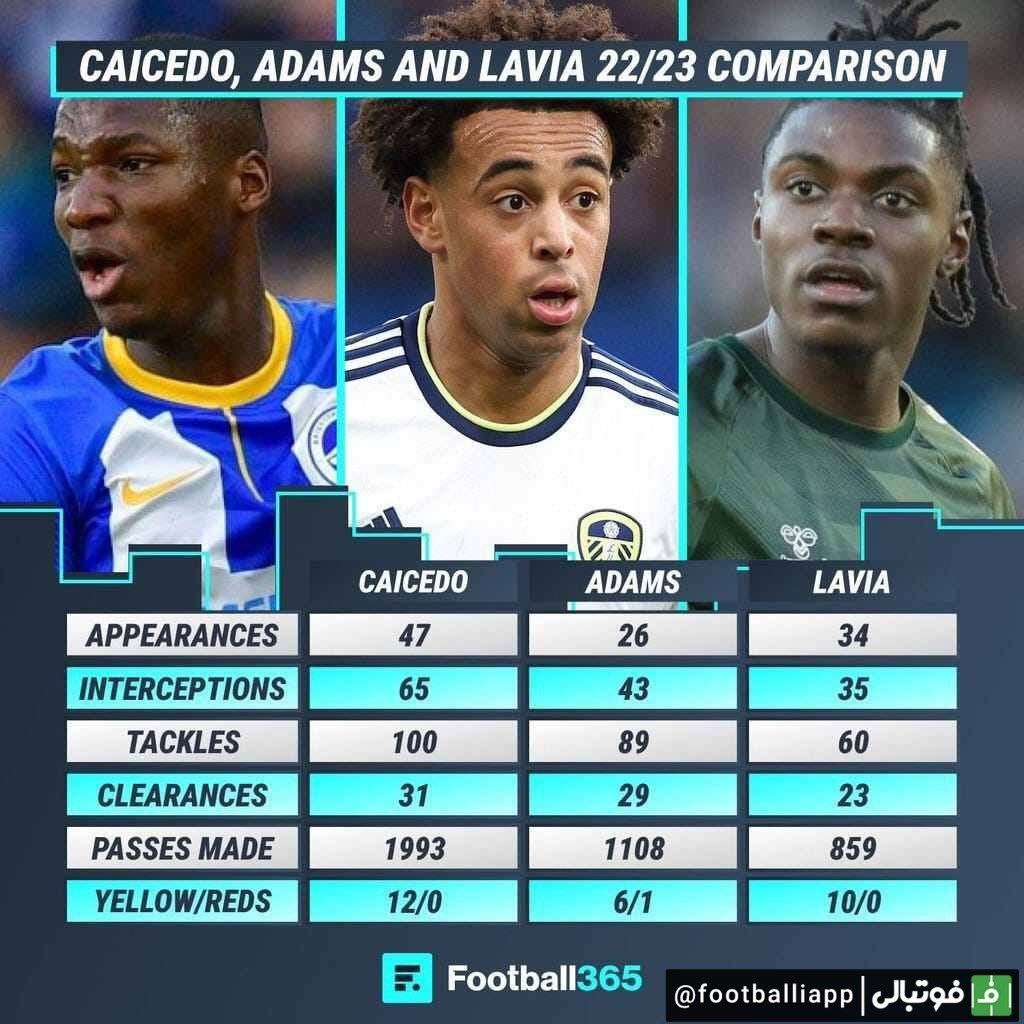 مقایسه رومئو لاویا، تایلر آدامز و مویزس کایسیدو در فصل 23-2022 بعد از رقابت شدید لیورپول و چلسی برای جذب این بازیکنان