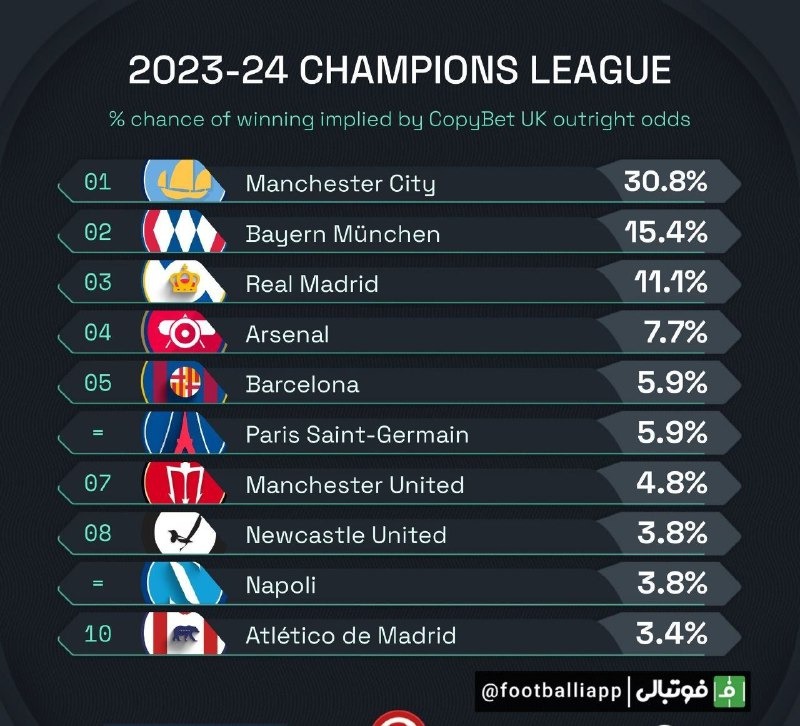 درصد شانس قهرمانی تیم‌های حاضر در لیگ قهرمانان اروپا از نگاه Squawka