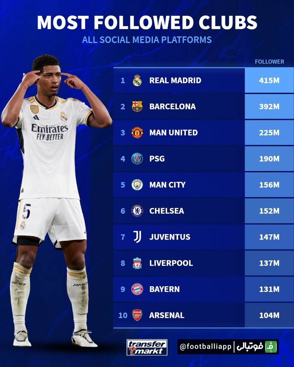 باشگاه‌های اروپایی که در مجموع، بیشترین تعداد دنبال‌کننده را در شبکه‌های اجتماعی دارند