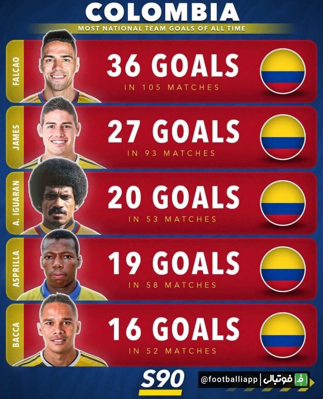 برترین گلزنان تاریخ تیم ملی فوتبال کلمبیا