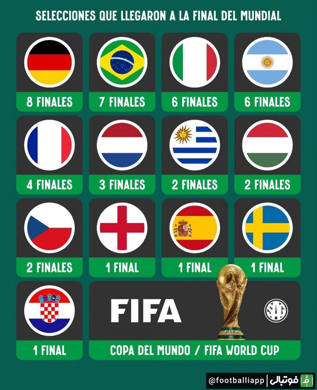 رکورد داران بیشترین حضور در فینال جام جهانی