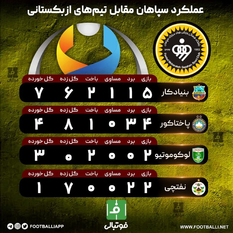 اینفوگرافی_اختصاصی/ عملکرد سپاهان مقابل تیم‌های ازبکستانی