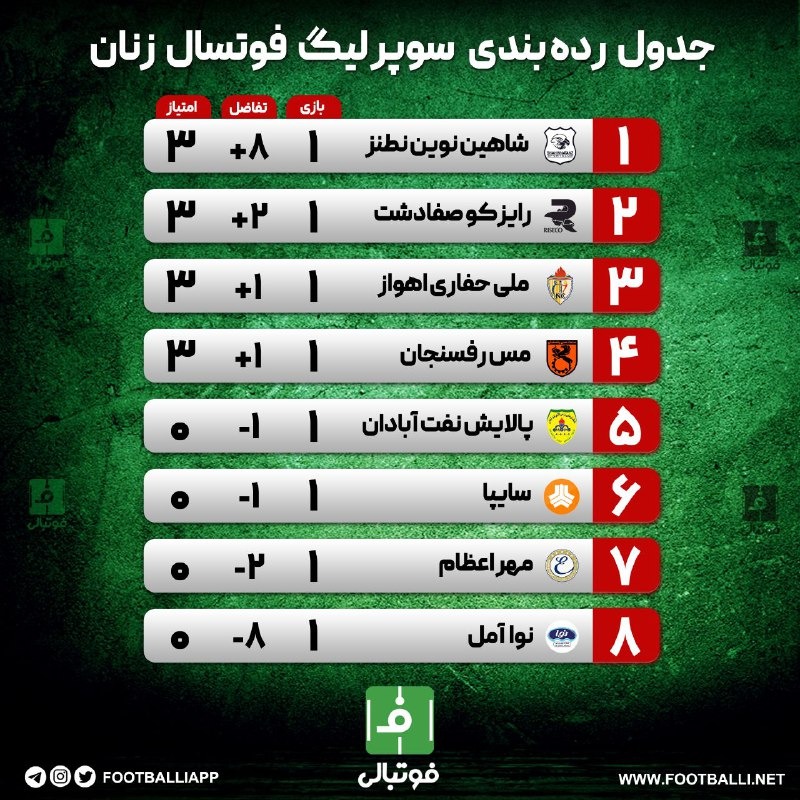 اختصاصی فوتبالی/ جدول رده بندی سوپر لیگ فوتسال زنان