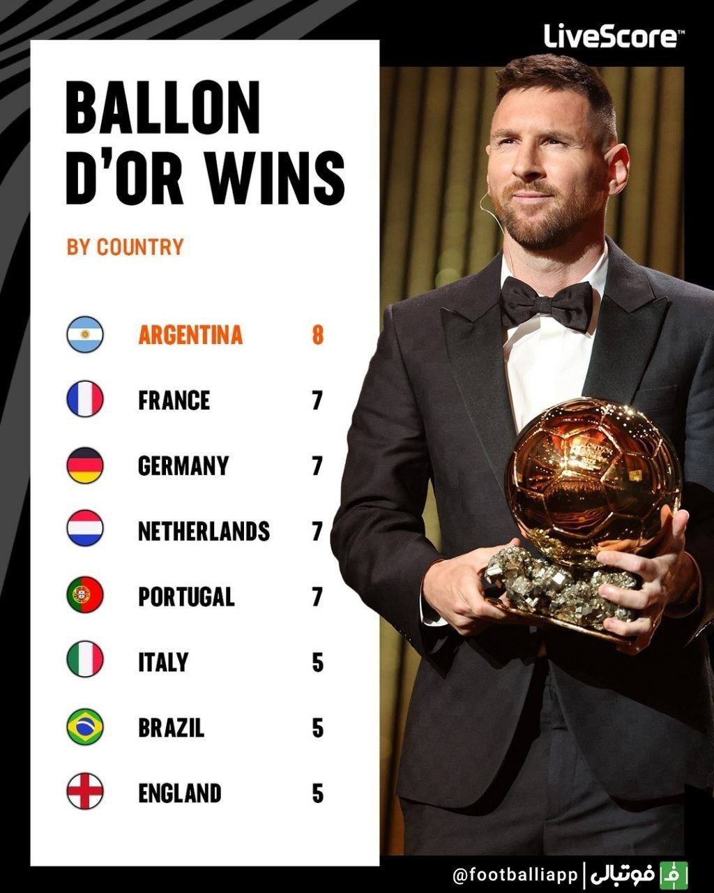 کشور‌های رکورددار کسب جایزه توپ طلا توسط بازیکنانشان