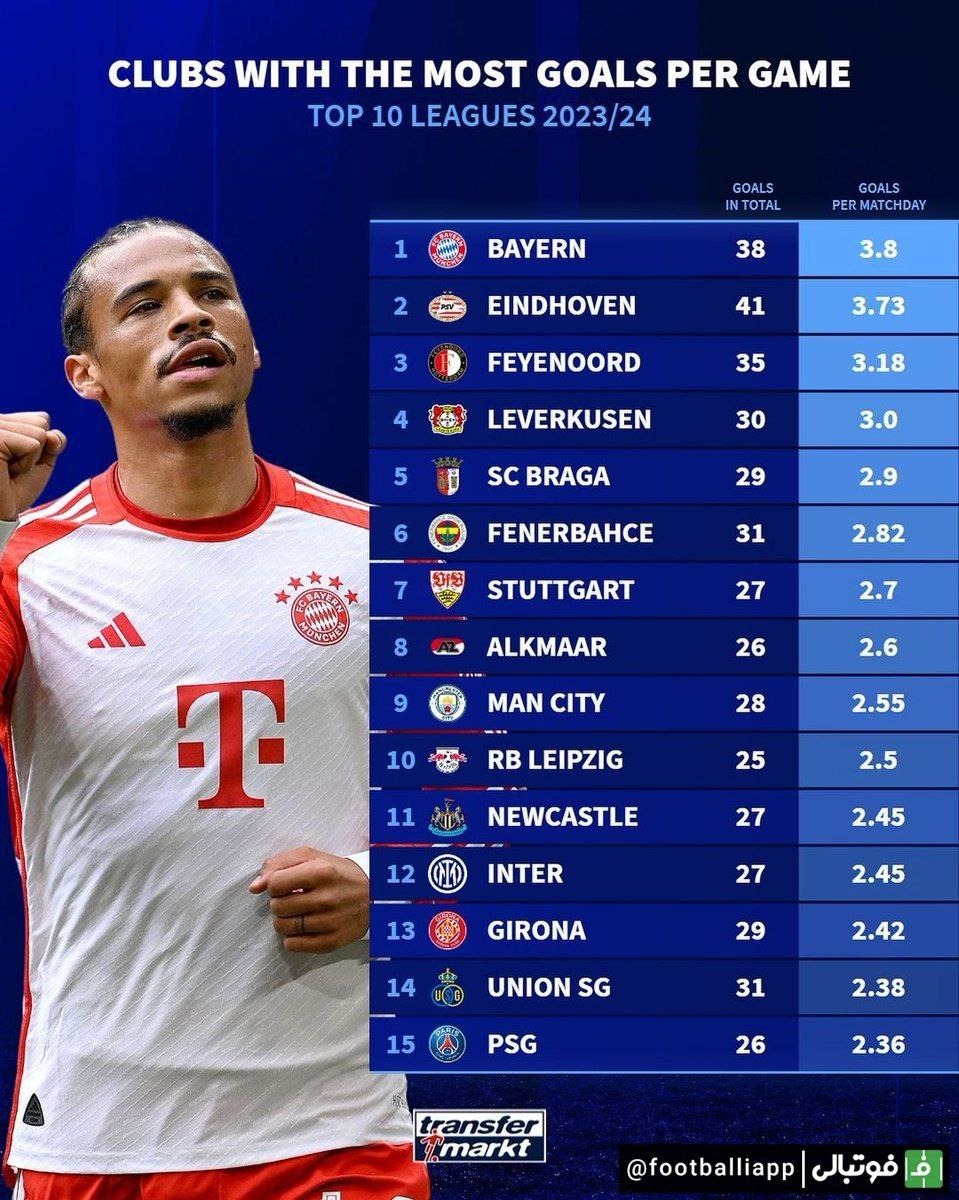میانگین گلزنی در هر بازی بایرن مونیخ در حال حاضر بیشتر از هر تیمی در لیگ‌های برتر اروپایی است