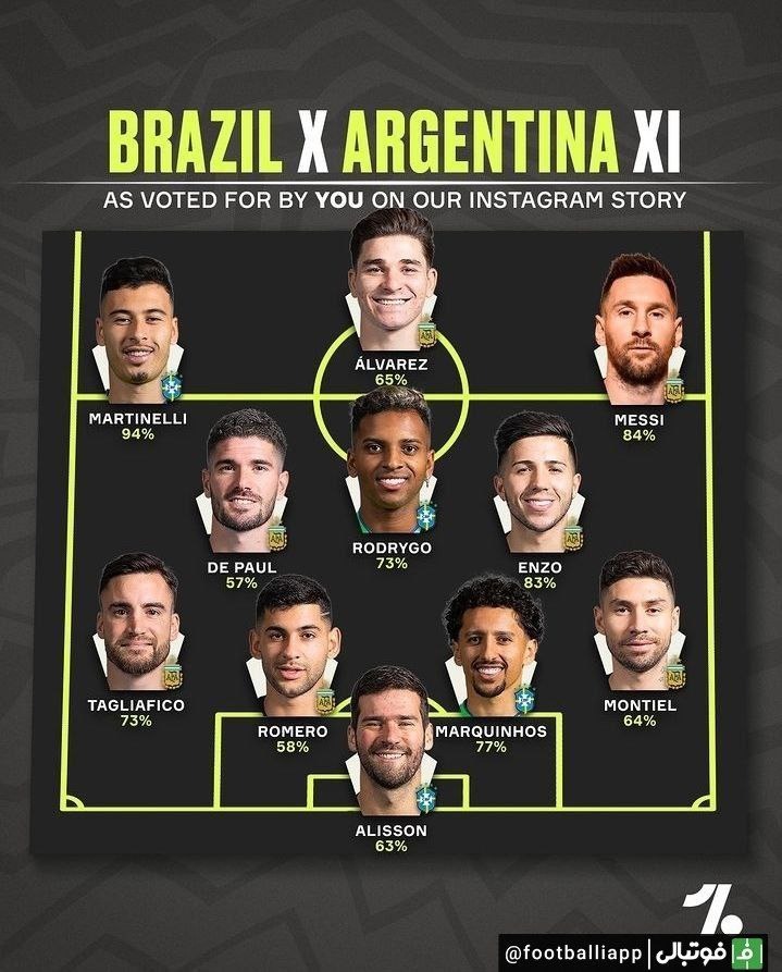 تیم منتخب از بازیکنان فعلی برزیل - آرژانتین به بهانه تقابل دو تیم از نگاه One football