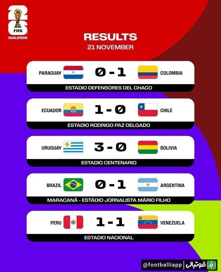 نتایج بازی های بامداد امروز انتخابی جام جهانی 2026 در آمریکای جنوبی