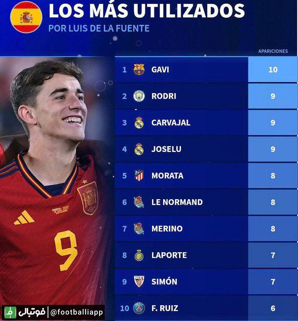 بازیکنانی که بیشترین حضور را در تیم ملی اسپانیا با سرمربیگری لوئیس دِلافوئنته داشتند