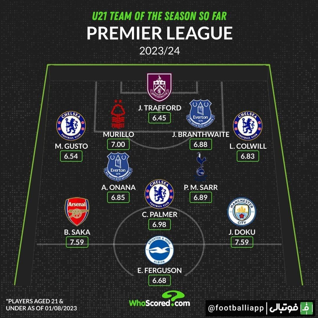 تیم منتخب بهترین بازیکنان زیر 21 سالِ دوازده هفته اول لیگ جزیره از نگاه هو اسکورد