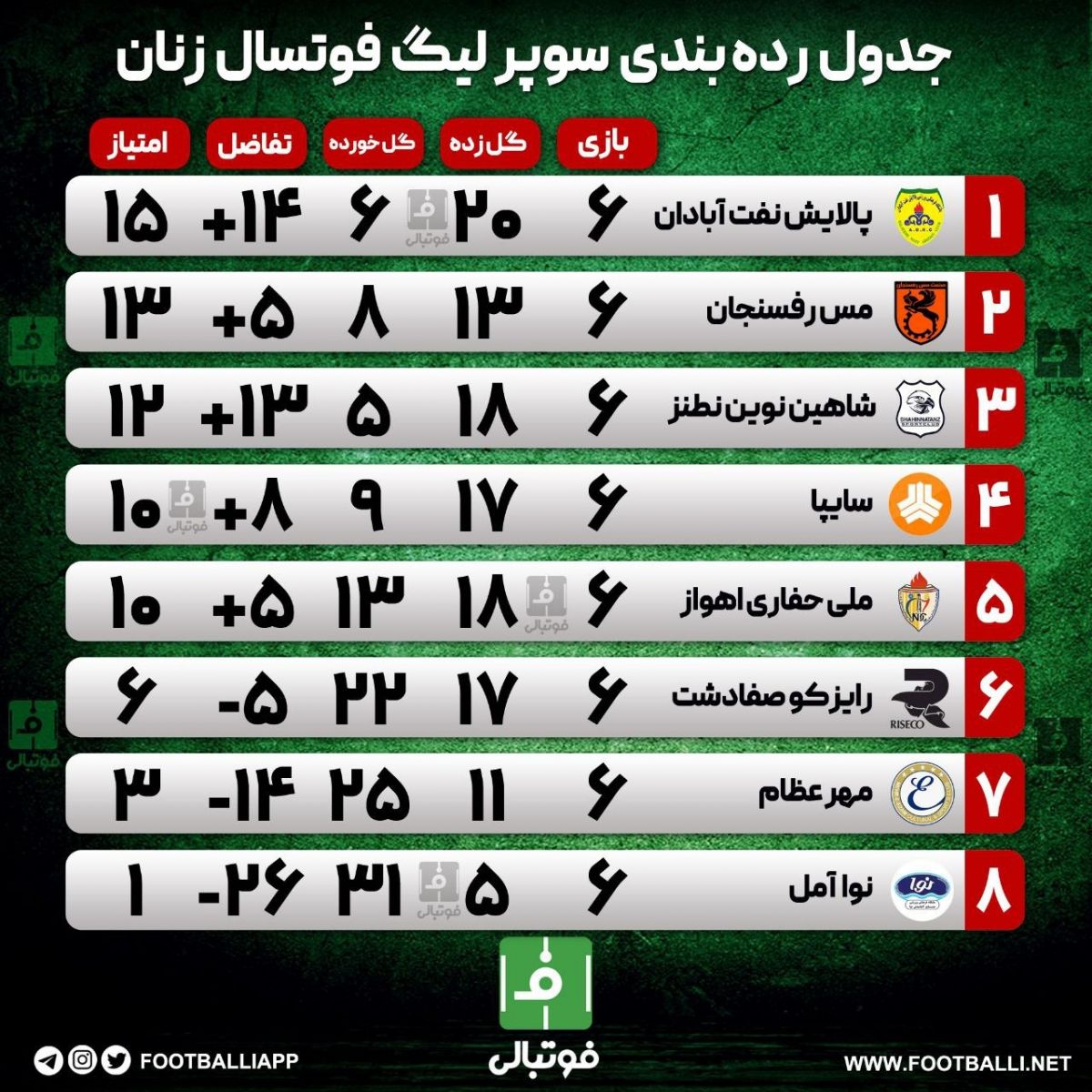 اختصاصی فوتبالی/ جدول رده‌بندی سوپر لیگ فوتسال زنان