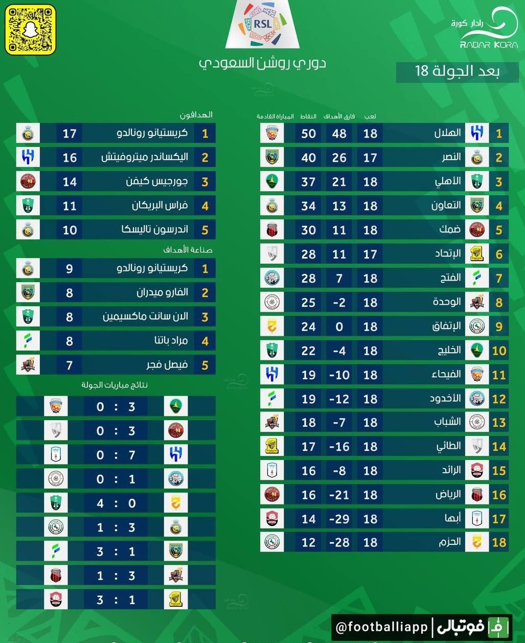 اینفوگرافی/ نتایج و جدول لیگ عربستان در پایان هفته هجدهم همراه با لیست بهترین‌ها از نظر گل و پاس گل