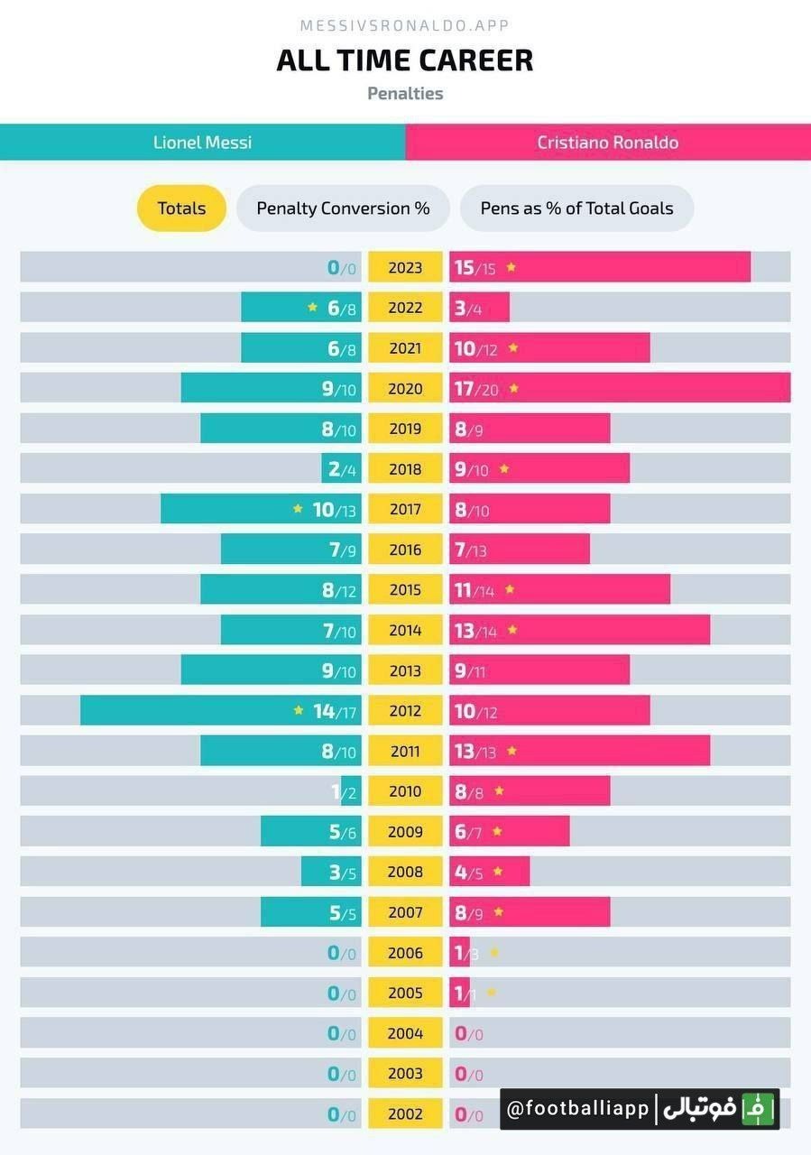 اینفوگرافی/ مقایسه تعداد پنالتی‌های کریستیانو رونالدو و لیونل مسی در هر سال