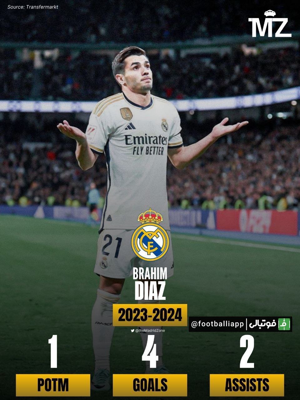 اینفوگرافی/آمار براهیم دیاز در 664 دقیقه‌‌ای که در این فصل برای رئال مادرید بازی کرده است  4 گل 2 پاس گل 1 بار بهترین بازیکن ماه باشگاه