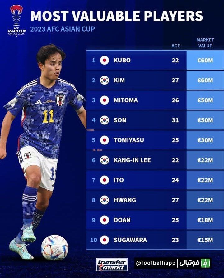 6 ژاپنی و 4 کره‌ای؛ نگاهی به با ارزش‌ترین بازیکنان جام ملت‌های آسیا