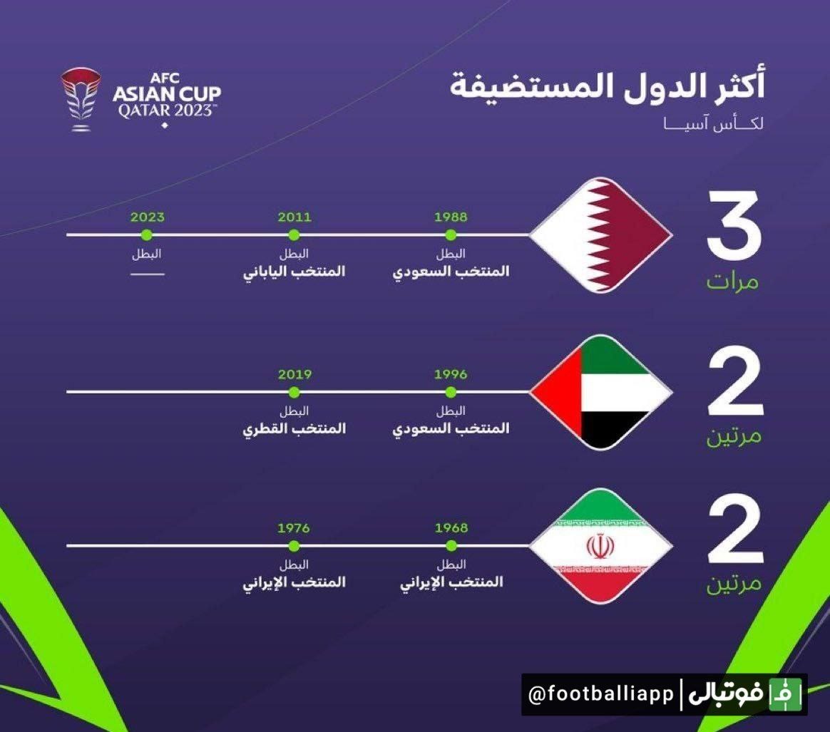 اینفوگرافی/ ایران در رده دوم کشورهایی که بیشترین میزبانی در جام ملت‌های آسیا را داشته‌اند