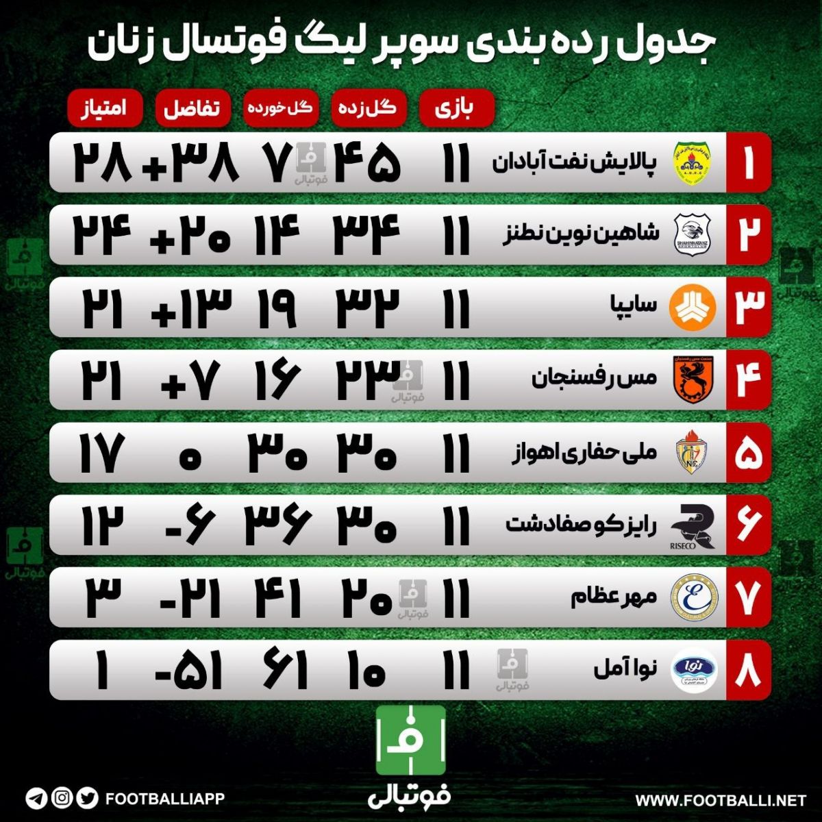 اختصاصی فوتبالی/ جدول رده‌بندی سوپرلیگ فوتسال زنان