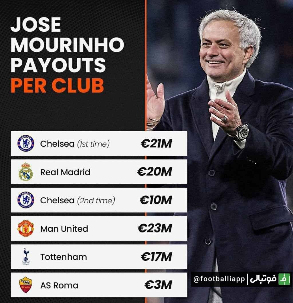اینفوگرافی/ 94 میلیون یورو ناقابل؛ غرامت‌هایی که باشگاه‌ها پس از اخراج ژوزه مورینیو به او پرداخت کرده‌اند