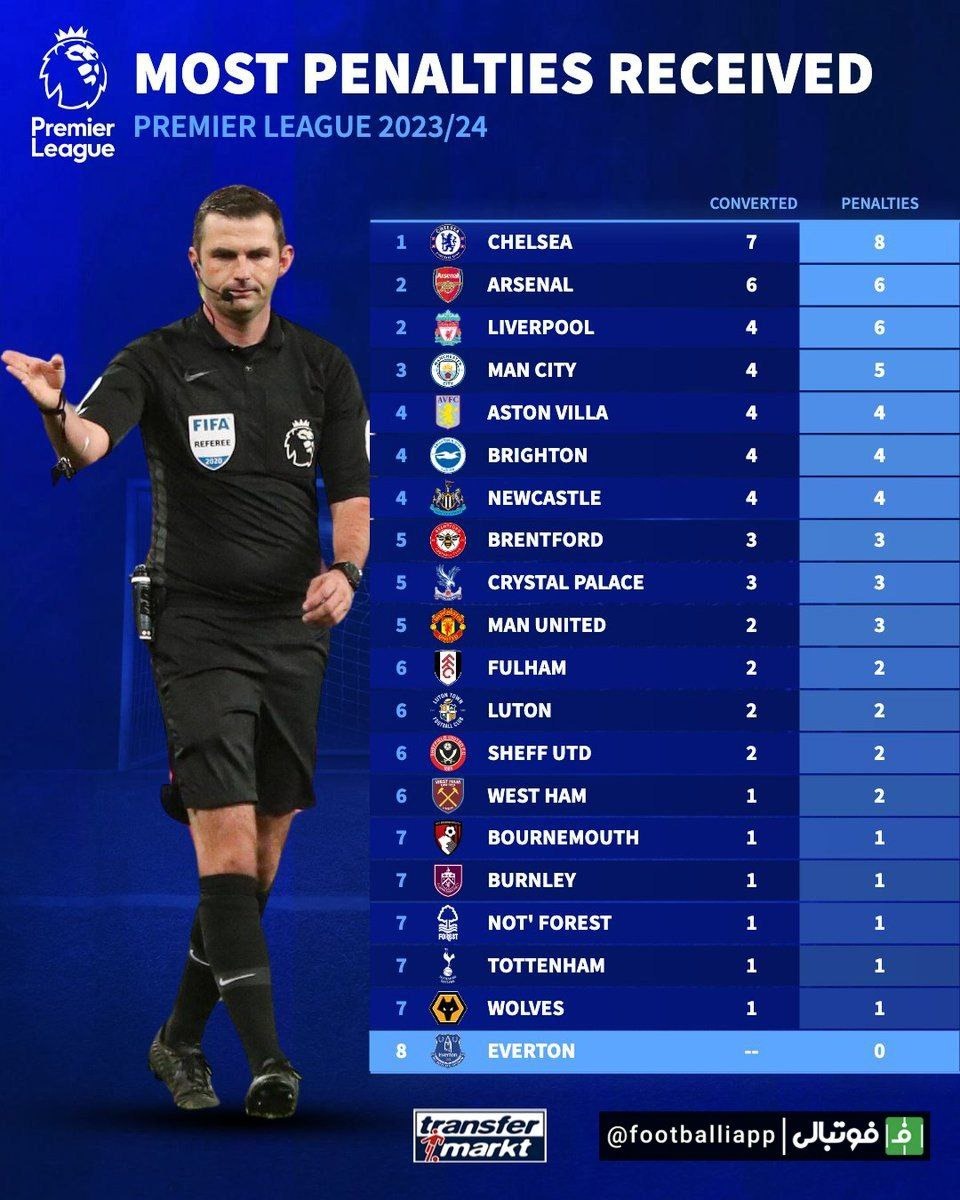 اینفوگرافی/ تیم‌هایی که بیشترین پنالتی را در فصل جاری لیگ جزیره کسب کرده‌اند