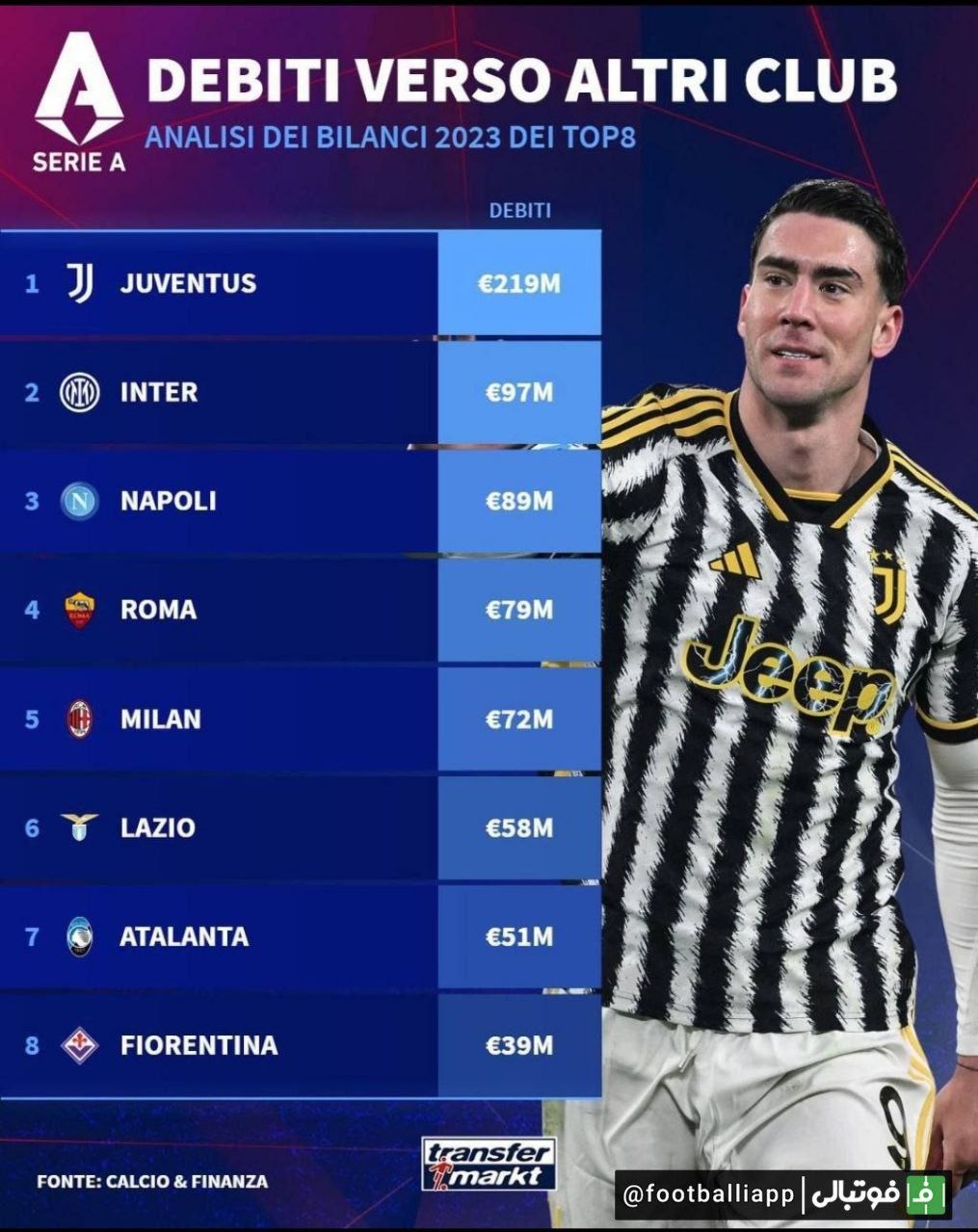 بیشترین میزان بدهی باشگاه‌های ایتالیایی به تیم‌های دیگر بر اساس صورت حساب‌های مالی سال 2023