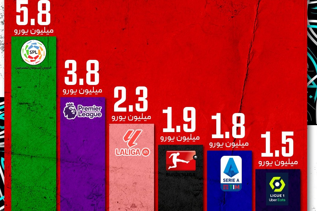 مقایسه میانگین دستمزد بازیکنان ۵ لیگ معتبر اروپایی و لیک عربستان