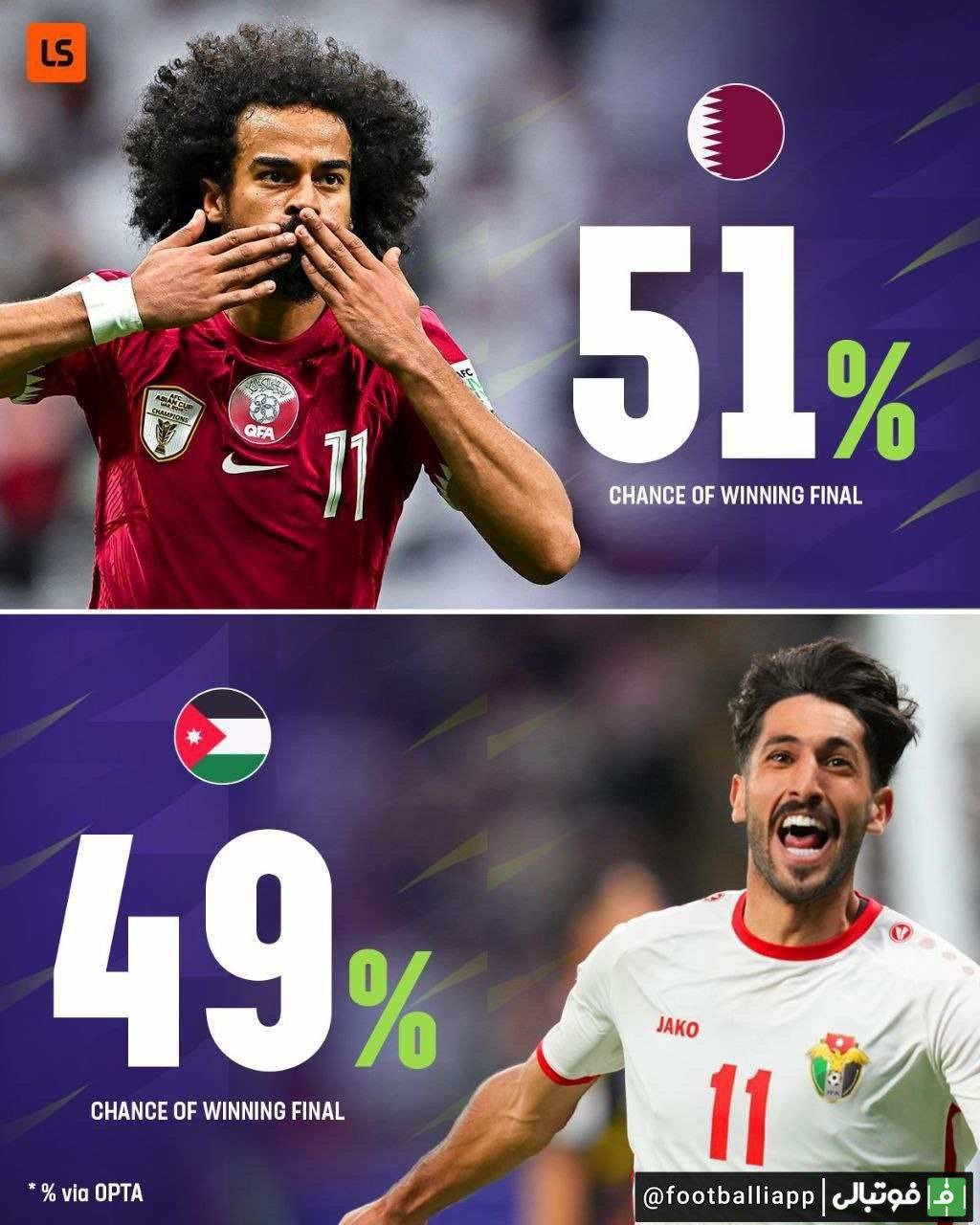 اینفوگرافی/ شانس قهرمانی قطر و اردن، دو فینالیست جام ملت‌های آسیا از نگاه اوپتا