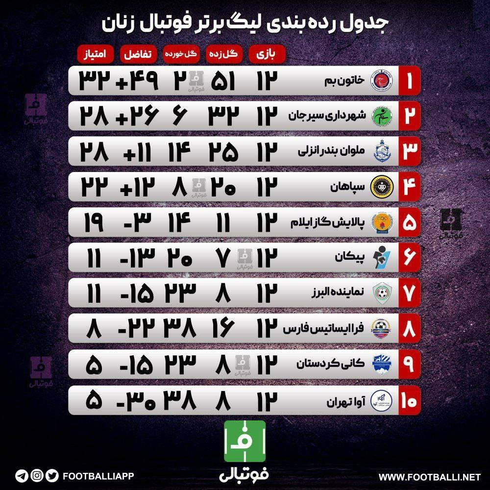 اختصاصی فوتبالی/ جدول رده‌بندی لیگ برتر فوتبال زنان