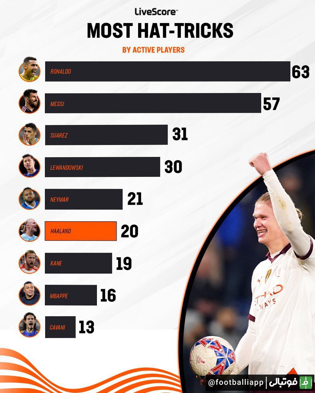 اینفوگرافی/ بیشترین هت‌تریک در بین بازیکنان فعال فوتبال