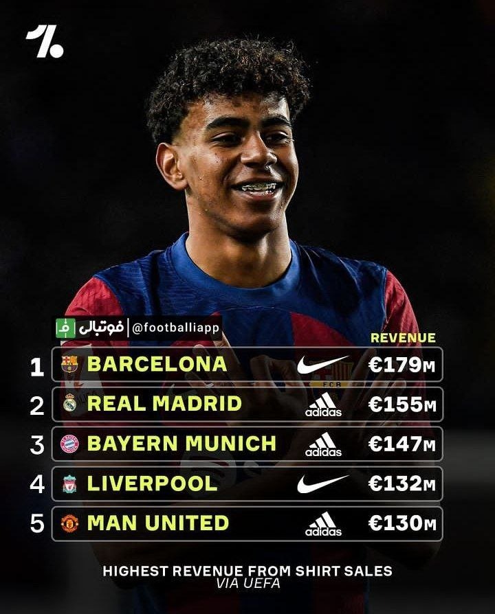 هیچ باشگاهی به اندازه بارسلونا در این فصل درآمد از فروش پیراهن نداشته است
