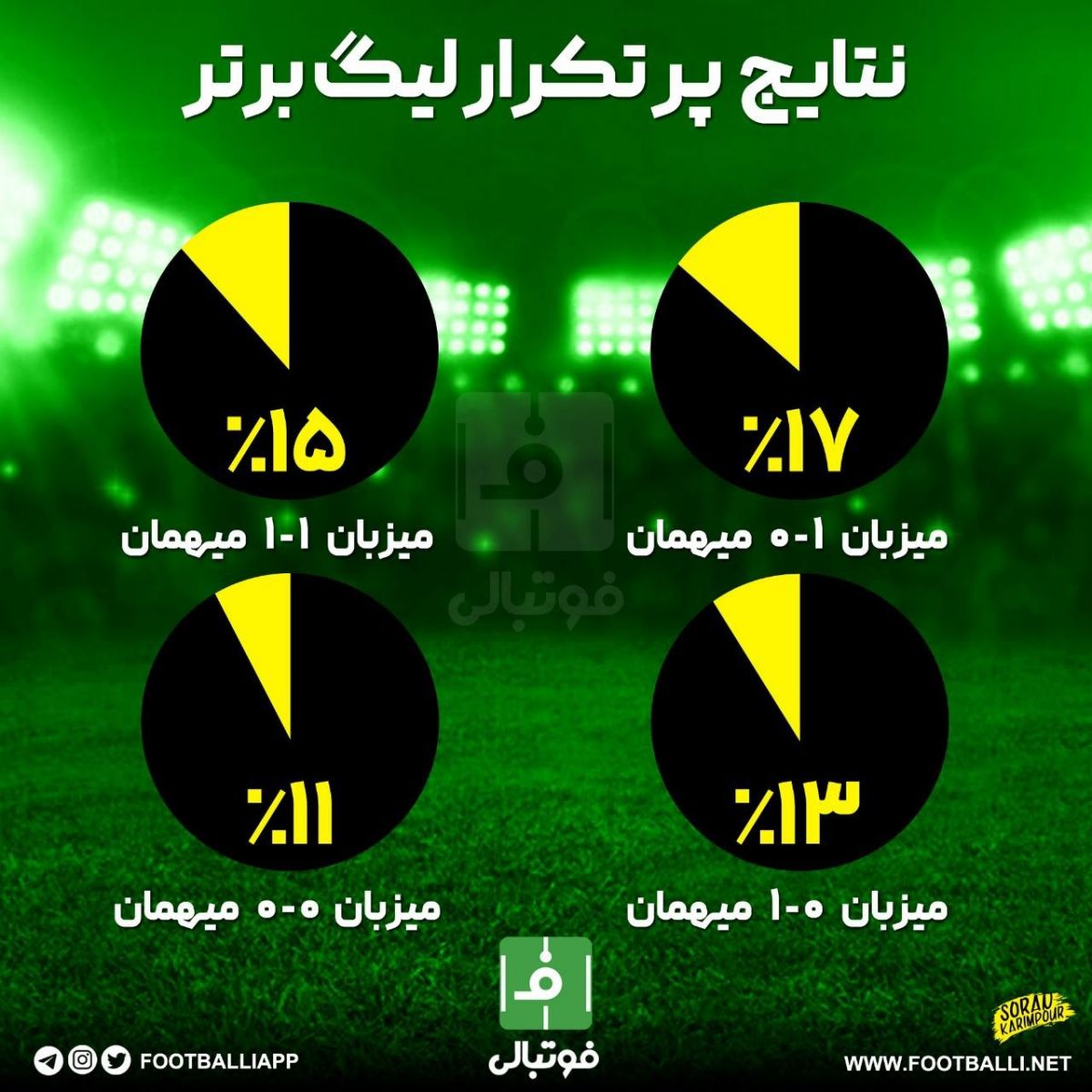 اینفوگرافی اختصاصی/ نتایج پر تکرار لیگ برتر