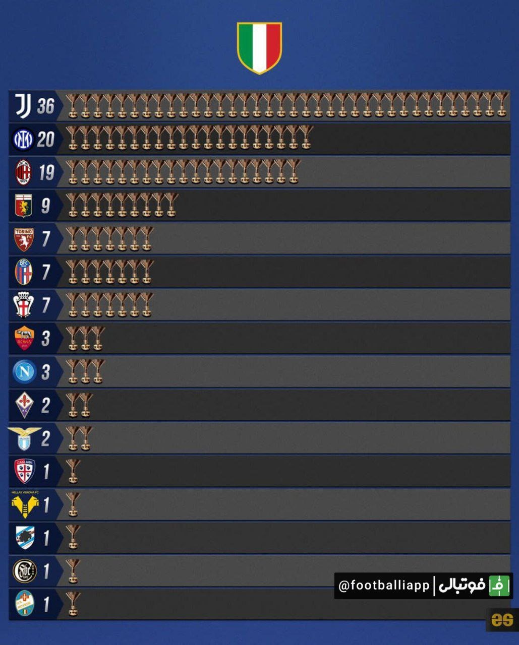 اینفوگرافی/ رکورد داران قهرمانی در سری آ ایتالیا