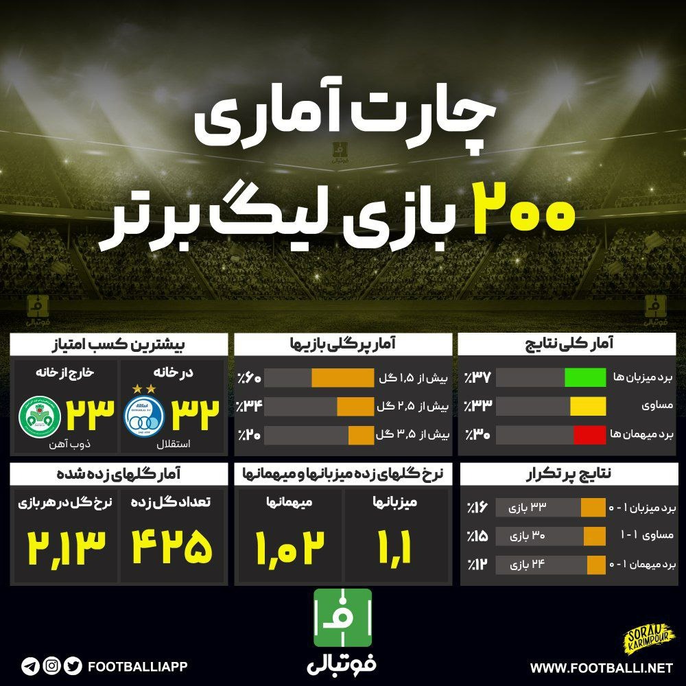 اینفوگرافی اختصاصی/ چارت آماری ۲۰۰ بازی لیگ برتر