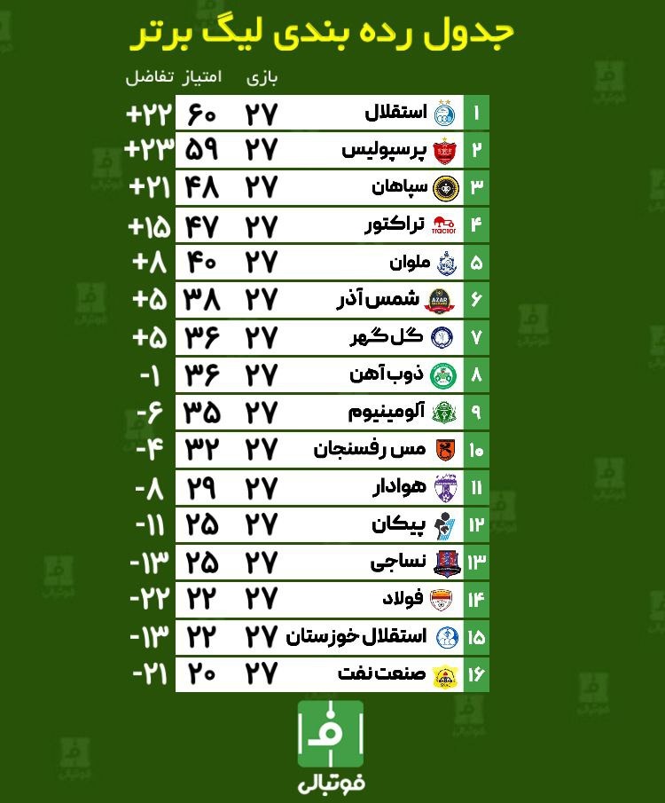 اختصاصی فوتبالی/ جدول رده‌بندی لیگ برتر در پایان هفته بیست و هفتم