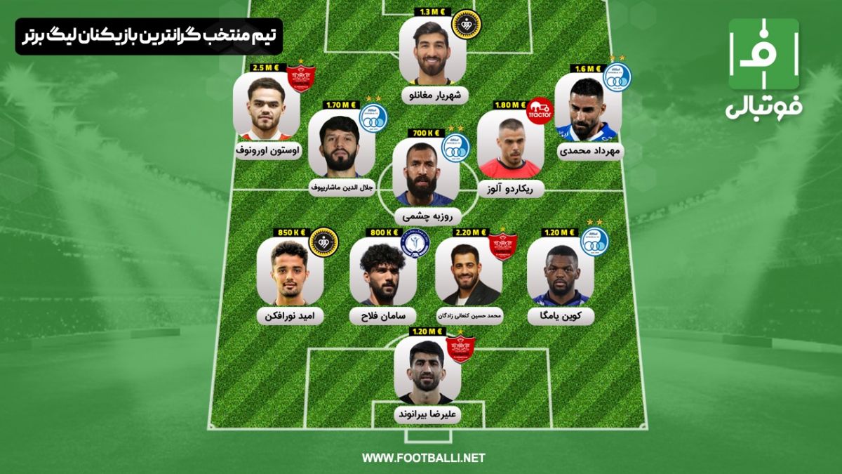 منتخب گران‌ترین بازیکنان لیگ ایران؛ ترکیب ۱۷ میلیون یورویی!