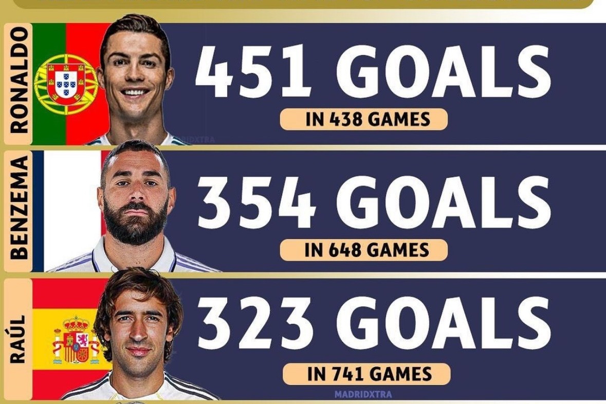 سه گلزن برتر تاریخ رئال مادرید که امباپه می‌خواهد به آن‌ها برسد