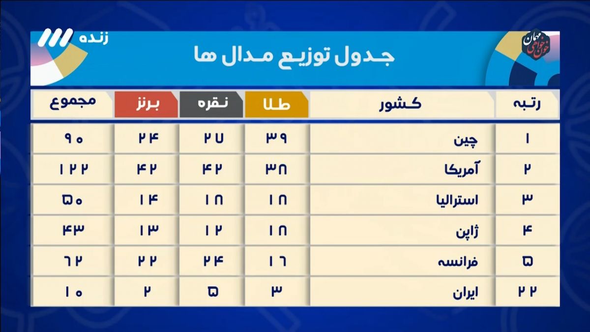 المپیک ۲۰۲۴/ جدول توزیع مدال های المپیک؛ ایران از کدام کشورها بالاتر است؟