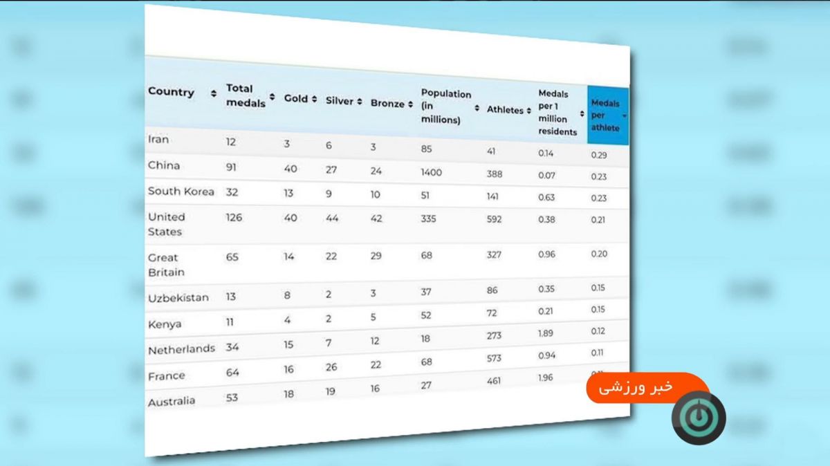 آمار درخشان کاروان ایران در المپیک ۲۰۲۴
