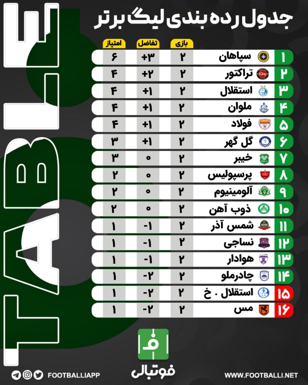 اختصاصی فوتبالی/ جدول رده‌بندی لیگ برتر در پایان هفته دوم