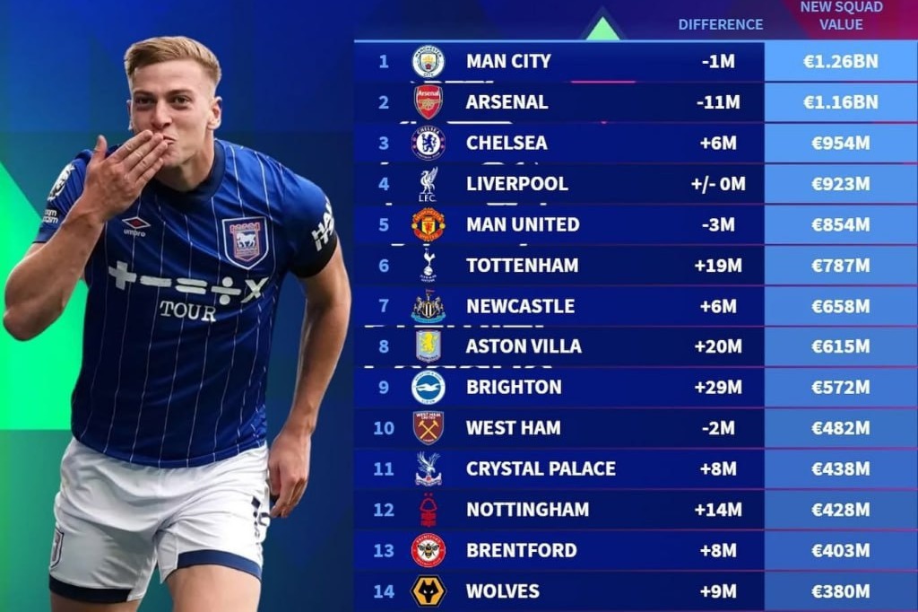 عکس؛ ارزش باشگاه‌های لیگ برتر انگلیس پس از آخرین آپدیت ترانسفرمارکت