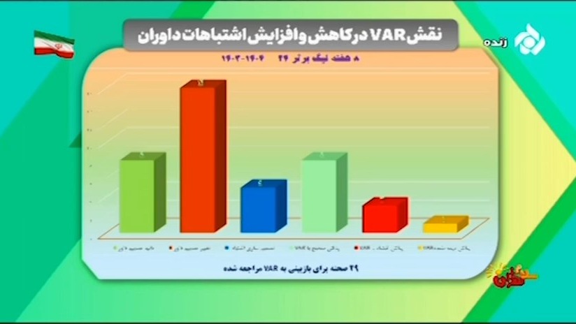 نقش VAR در کاهش و افزایش اشتباهات داوران