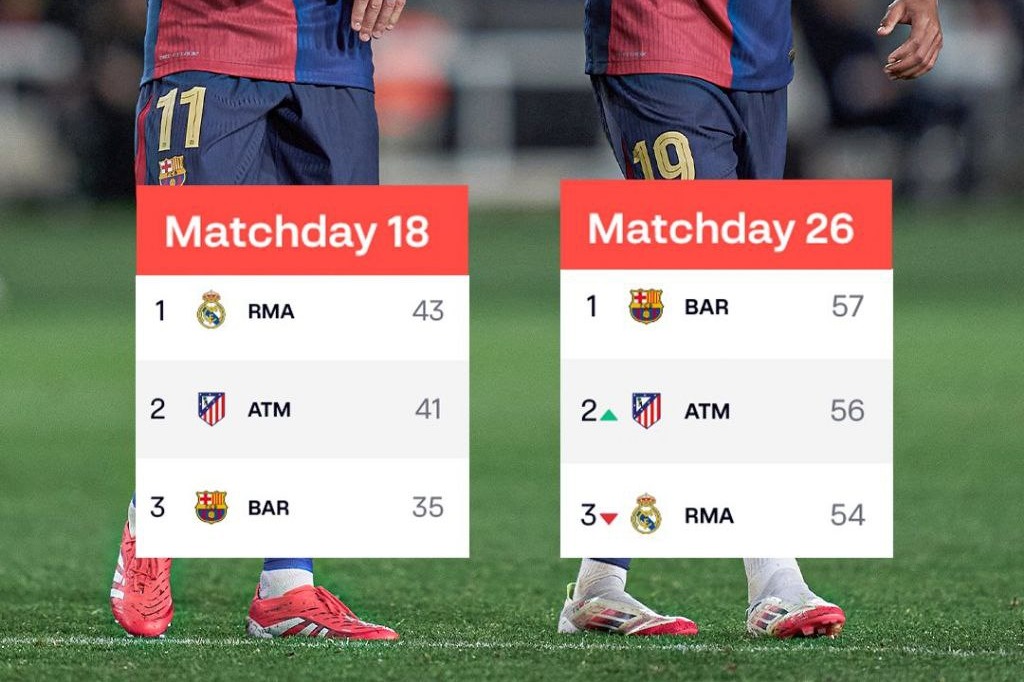 عکس؛ تغییر جایگاه رئال مادرید و بارسلونا از هفته 18 تا 26 لالیگا